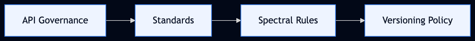 Stage 0 — Governance