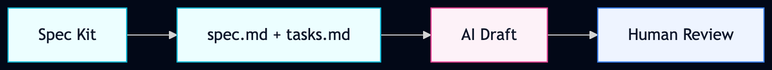 Stage 1 — Spec Kit and AI (SDD)