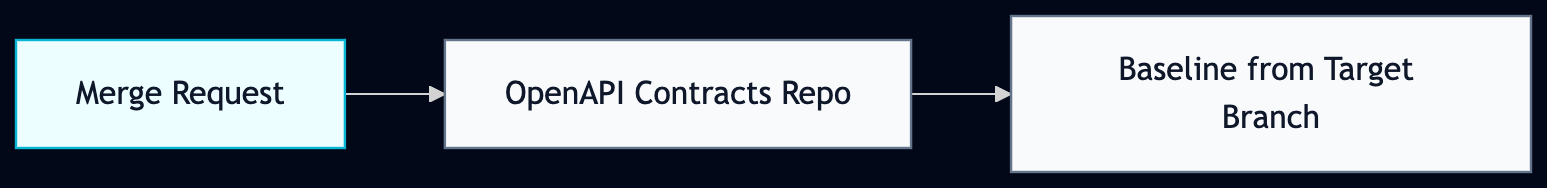 Stage 2 — Merge request and contract baseline