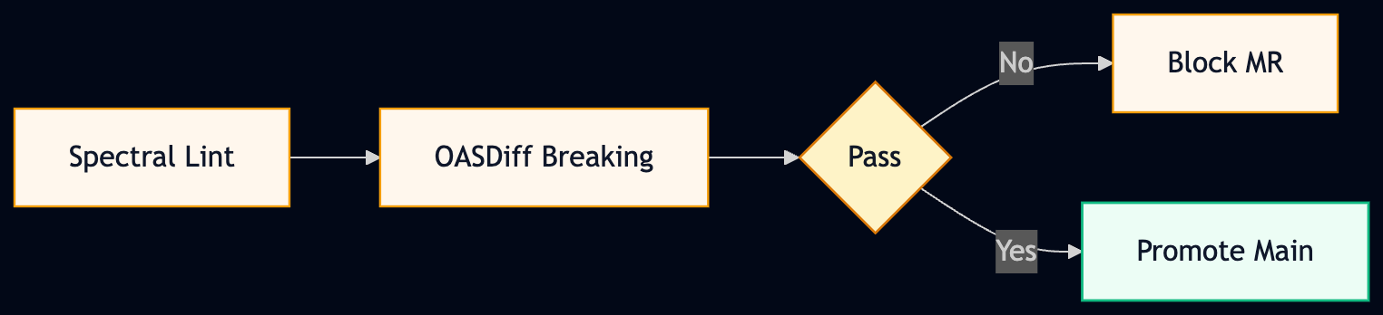Stage 3 — CI gates (Spectral and OASDiff)