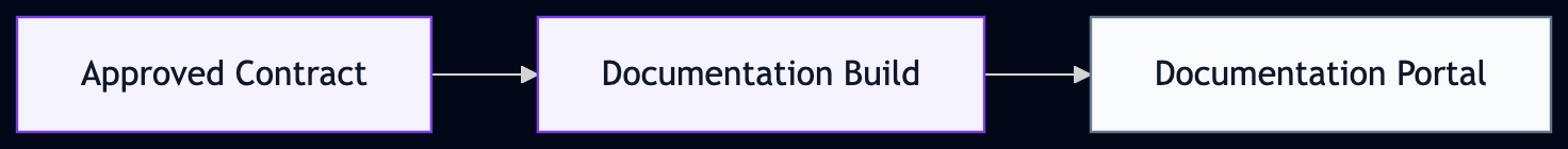 Stage 4 — Publish contract documentation