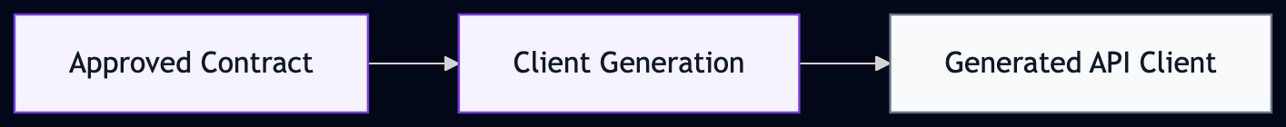 Stage 5 — Generate consumer client