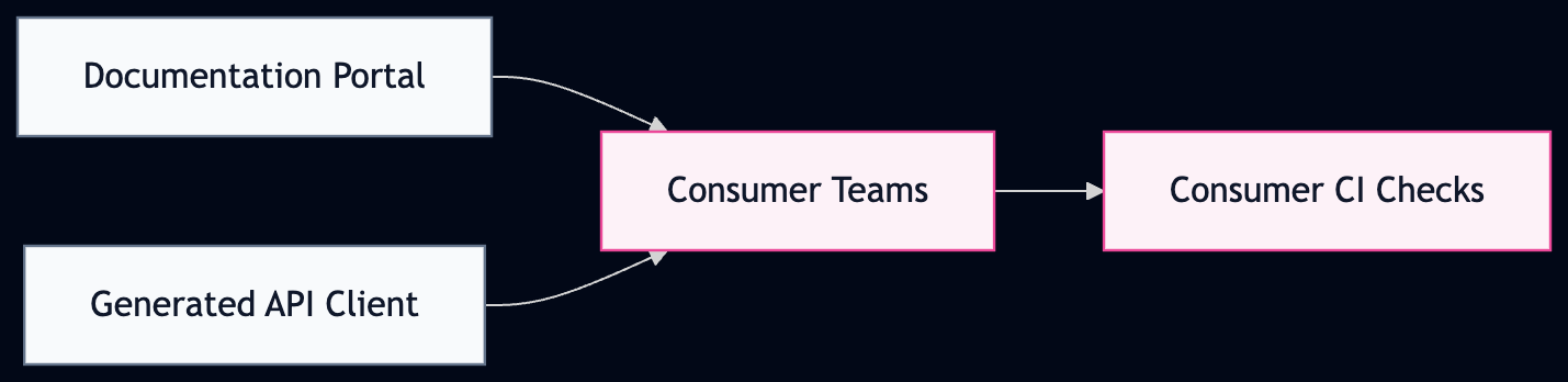 Stage 6 — Consumer adoption