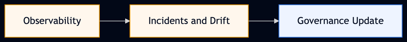 Stage 7 — Feedback loop