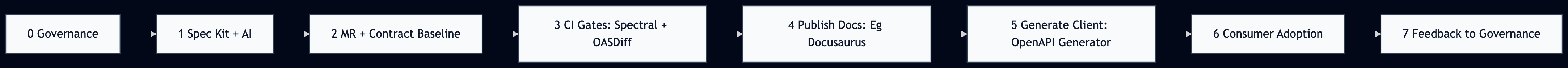 Eight-stage API governance flowline — complete