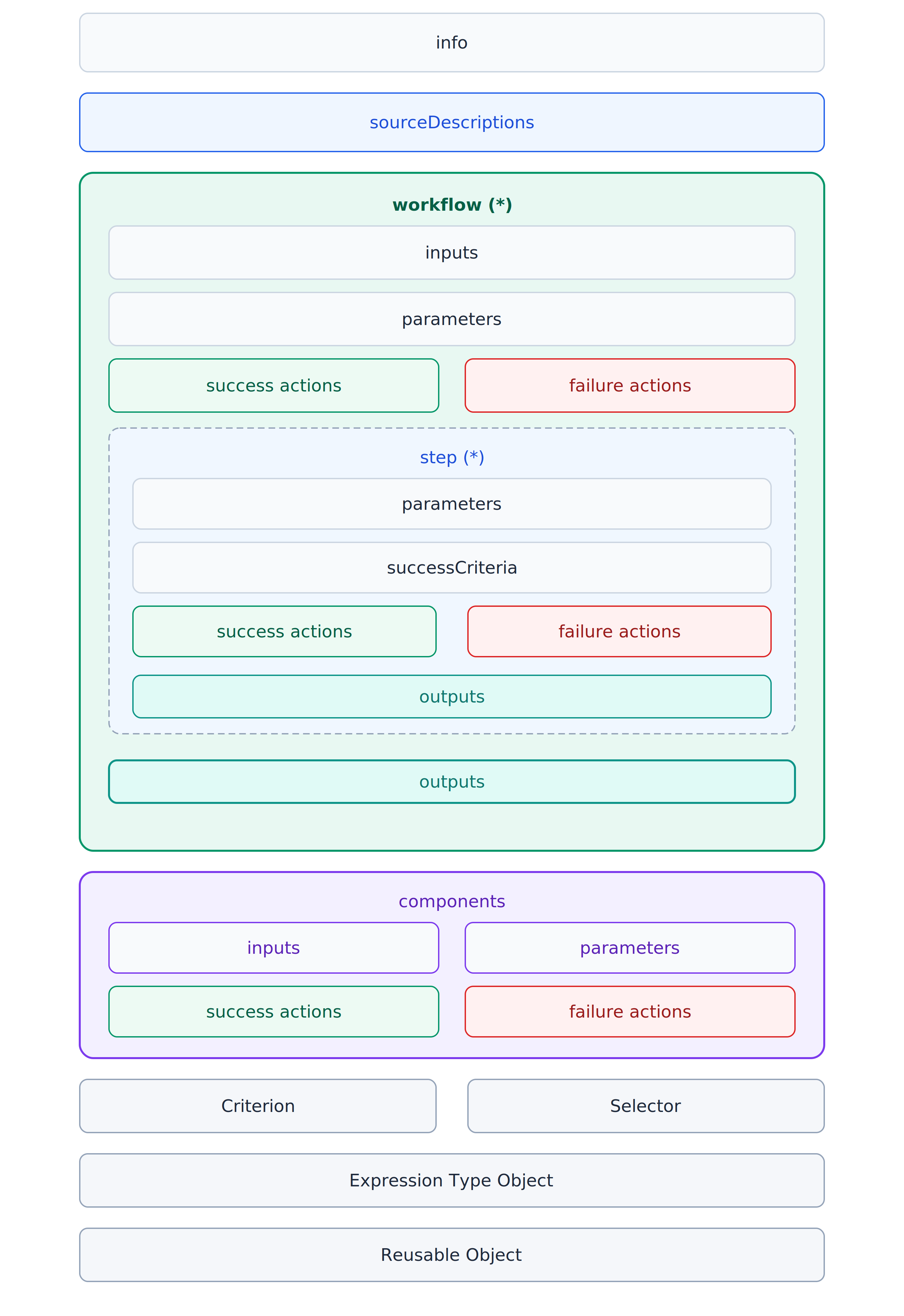 Arazzo specification structure